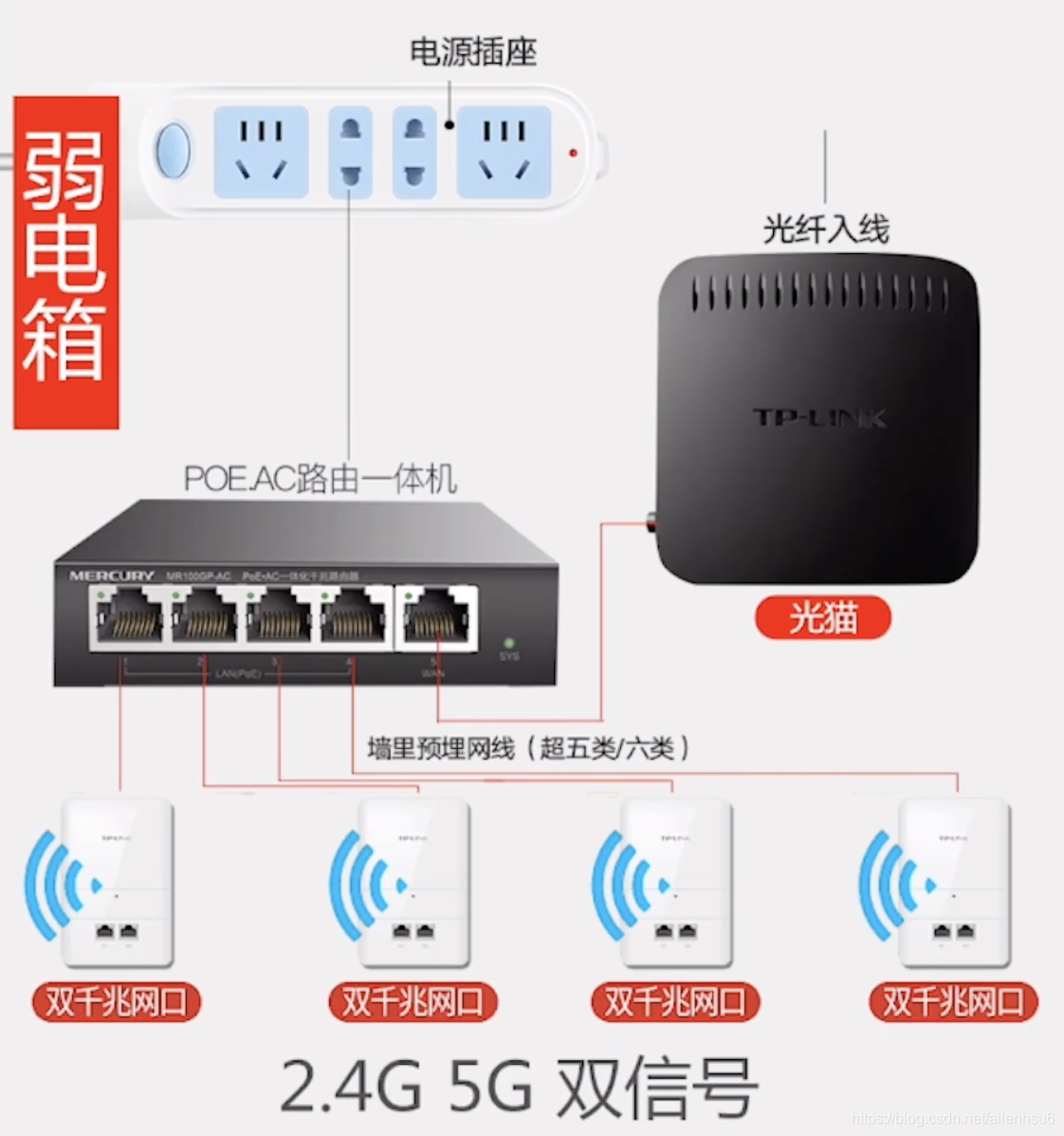 家庭组网方案研究（2） 路由器和光猫上的连接方式详解